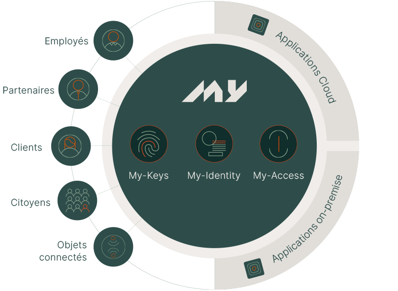 Graphique gestion des identités et des accès avec My-Keys, My-Identity et My-Access